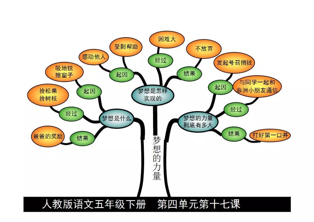 博士后伴你学五年级语文下册课文内容思维导图