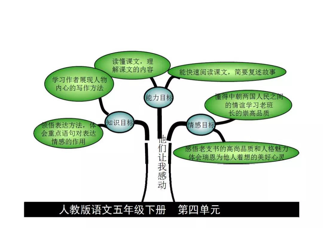 博士后伴你学五年级语文下册课文内容思维导图