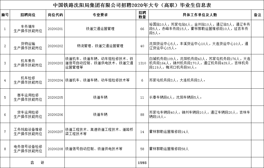 2020中国铁路沈阳局招聘1593人专科可报