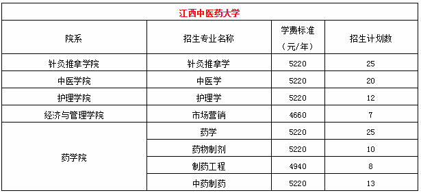 江西專升本各院校學費情況?