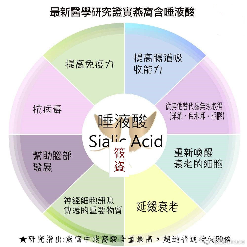 唾液酸燕窝酸燕窝的独门健康武器