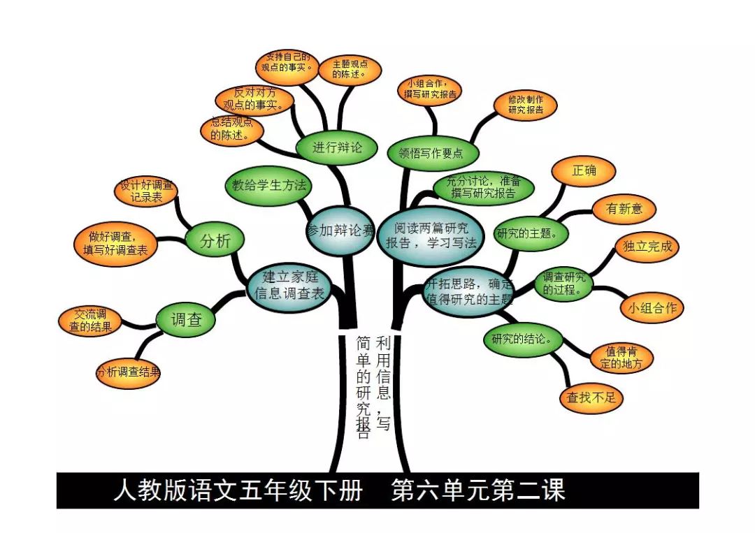 博士后伴你学五年级语文下册课文内容思维导图