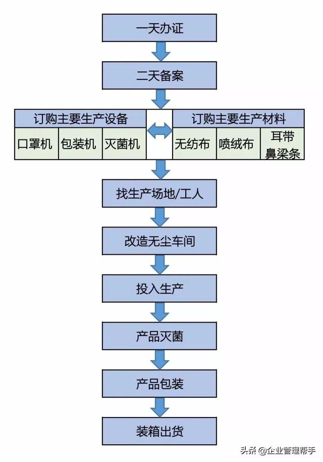 首先梳理一下办口罩厂的大致流程