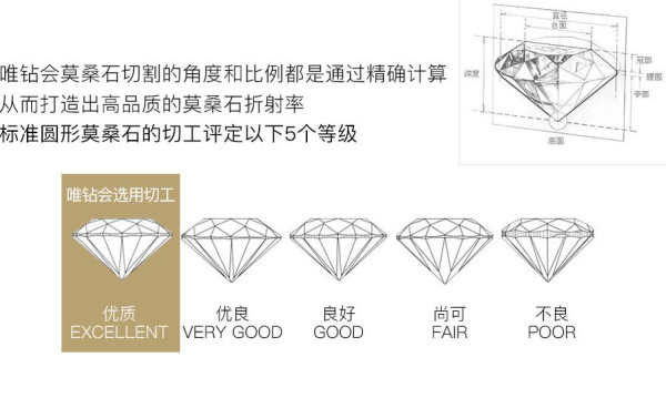 莫桑石切割等级高低,过于差的手工切割,会影响莫桑石反射光,这种影响