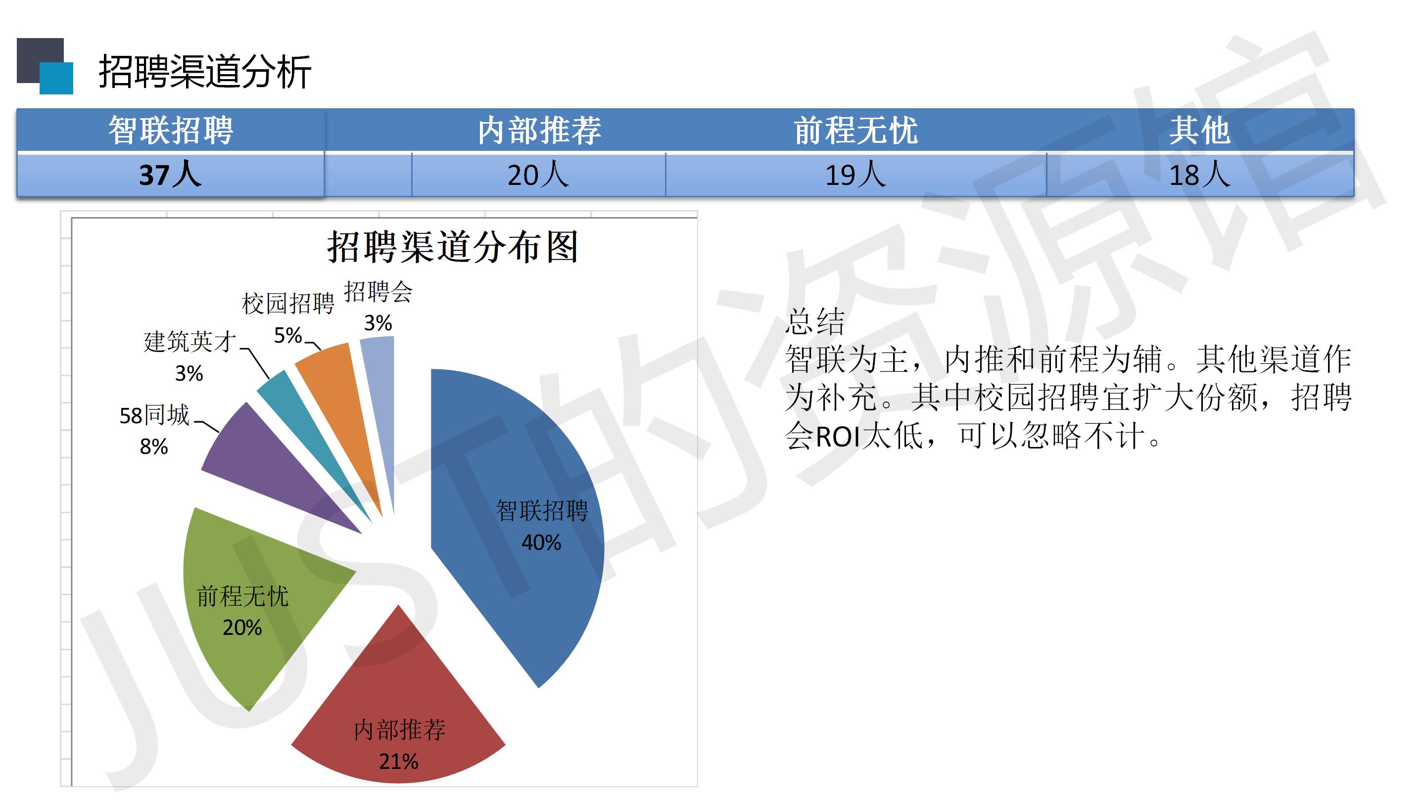 hr人事招聘总结范文文档手册ppt