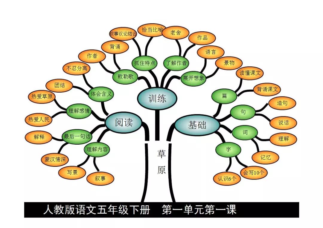 博士后伴你学五年级语文下册课文内容思维导图