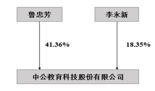 原创中公教育市值超新东方鲁忠芳李永新母子身价达850亿