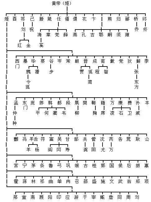 中华姓氏起源一览图（果断收藏）-公考题库