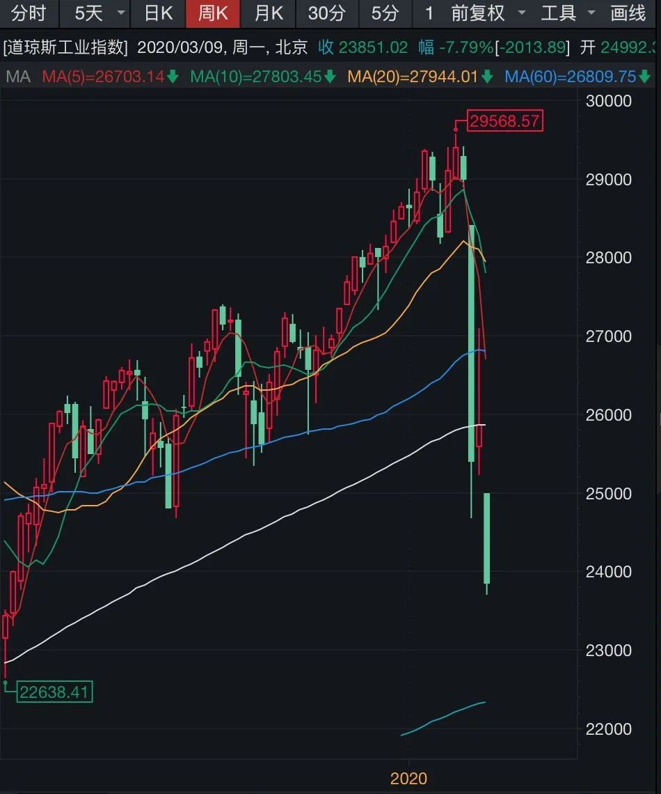 美股熔断a股反攻翻红逆势大涨