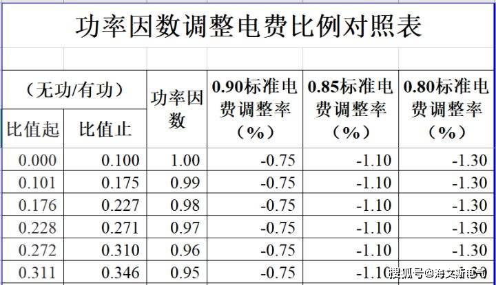 工廠進行無功補償後實際電費比補償前經濟效益對比