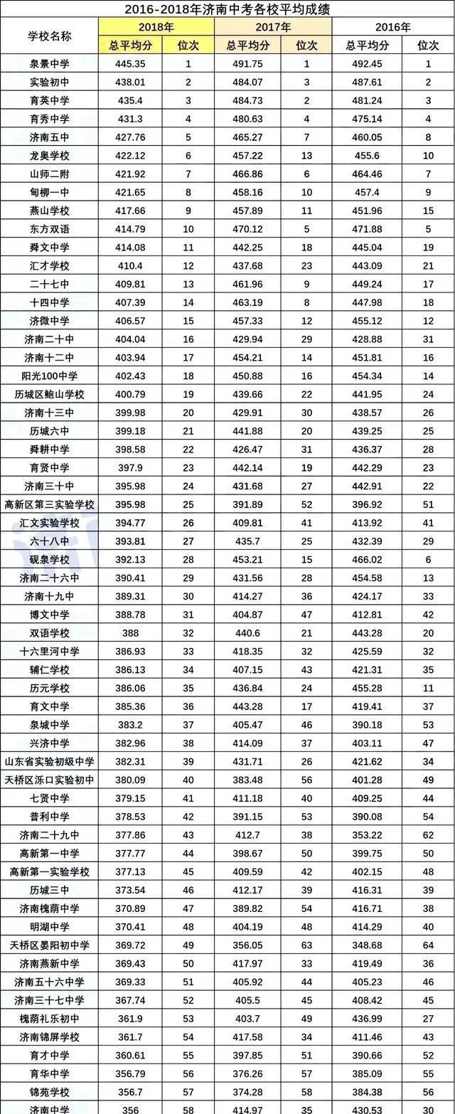 濟南初中學校升學率排名及對口小學一覽表(圖1) 濟南初中學校升學率排名及對口小學一覽表(圖1)