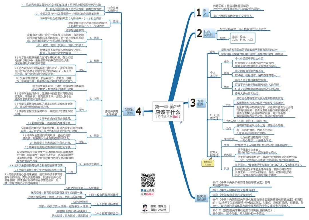 思維導圖:《教育學(二):情境與原理》-no.7-8-9-10