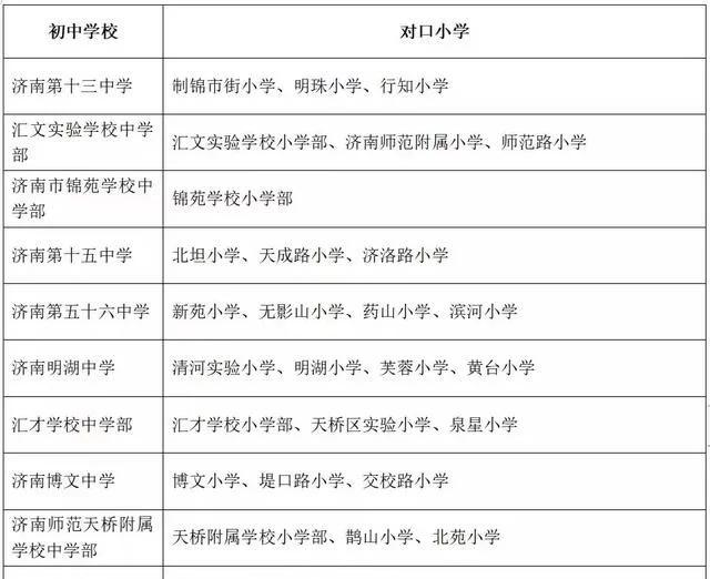 濟南初中學校升學率排名及對口小學一覽表(圖9) 濟南初中學校升學率排名及對口小學一覽表(圖9)