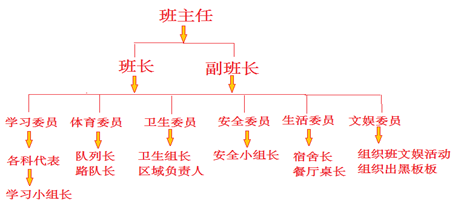 竞选班干部的思维导图图片