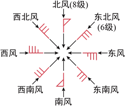 1风向和风力判读天气及其影响01初中地理五大常考点总结来了!天气
