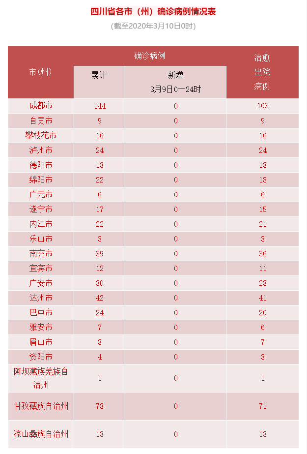 四川疫情统计图图片