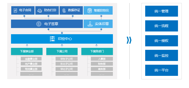 需要有一套系统,能够把电子化以后的印章全部管理起来2.