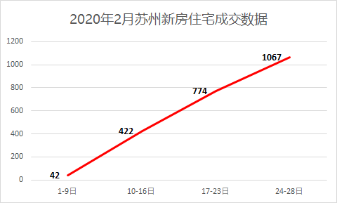 蘇州房價創新高!太倉量價齊升!樓市小陽春悄悄來了?