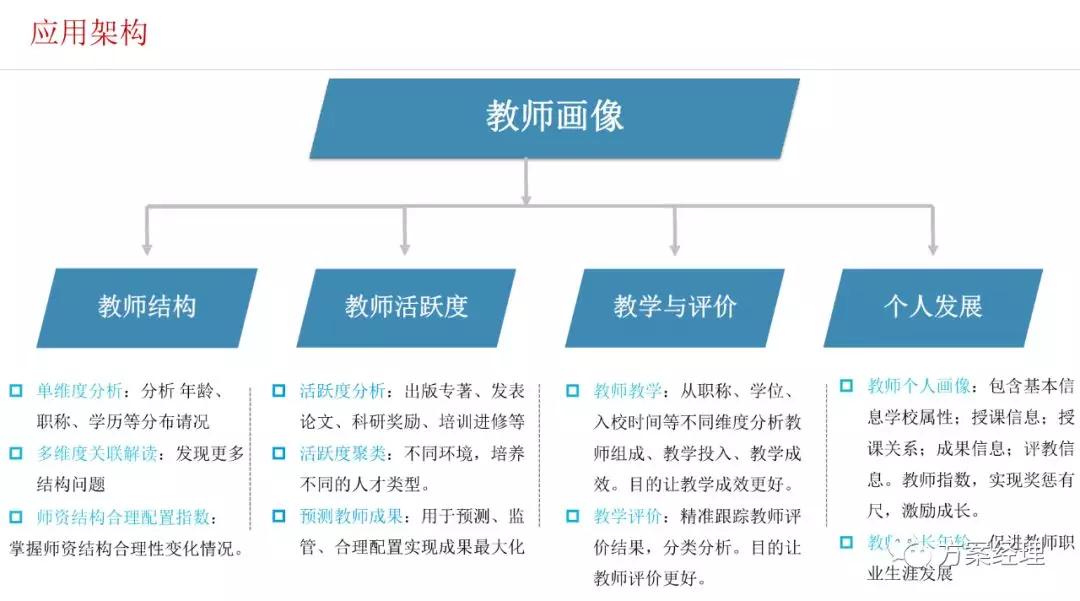 教师画像大数据分析系统解决方案ppt