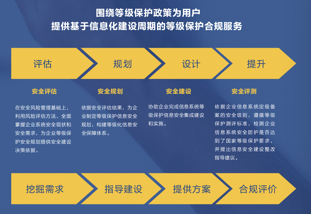 等級保護信息安全保障的基本制度基本策略和基本方法