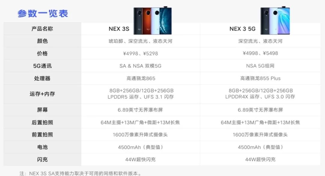 vivo nex 3s对比之前发布的vivo nex 3 5g,整体参数和外观基本上一模
