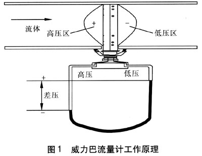 威力巴流量计原理图片