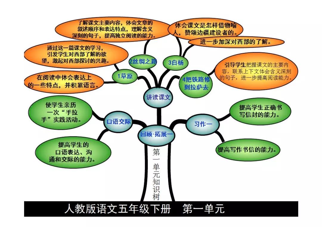 博士后伴你学五年级语文下册课文内容思维导图