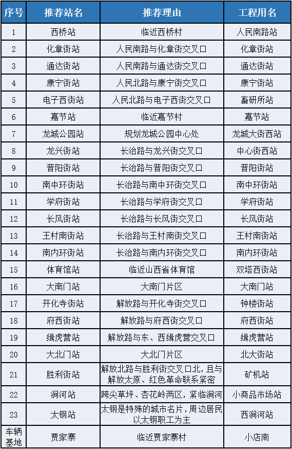 23個站點都叫啥名太原地鐵2號線車站命名方案公示