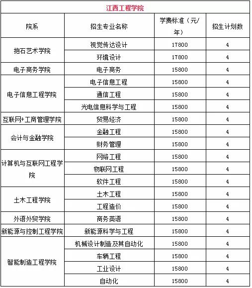 江西專升本學費貴不貴?江西專升本各院校學費情況?