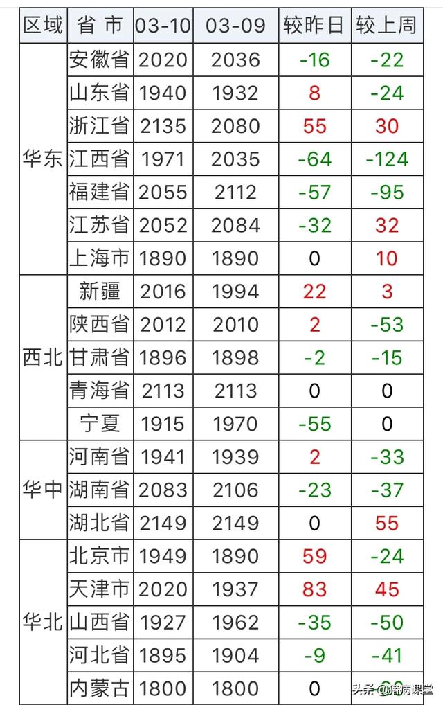 【玉米價格】2020-03-10全國玉米價格榜