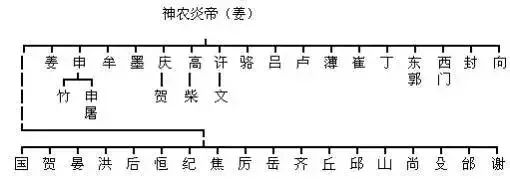 中华姓氏起源一览图（果断收藏）-公考题库