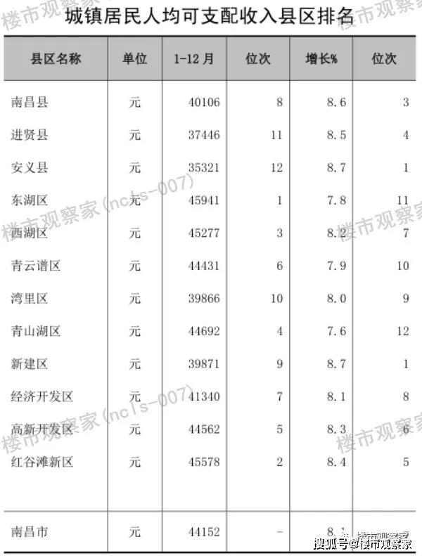 2019年南昌市各區縣gdp等數據排名南昌縣gdp領先東湖區人均可支配收入