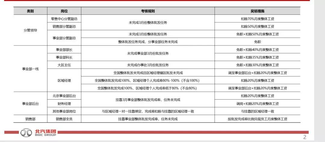 北汽3月销量不达标 领导/员工将面临免职