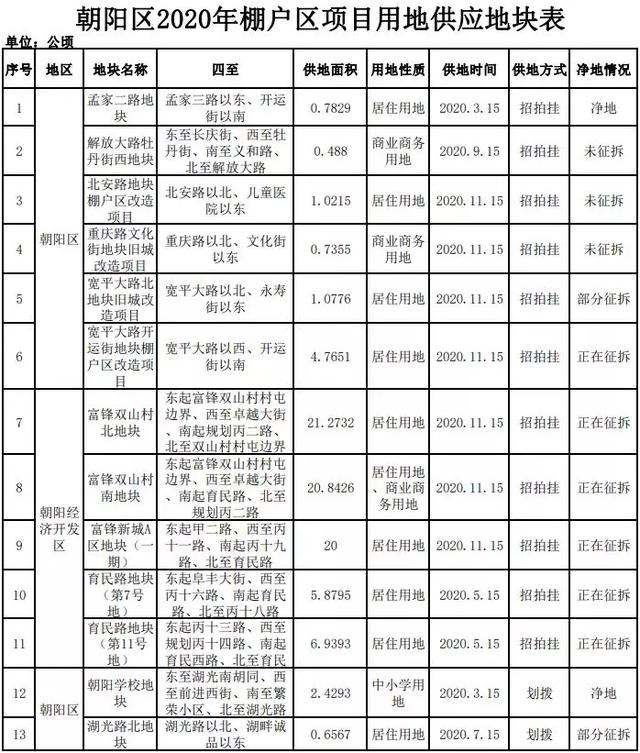 2020年長春這些地段或拆遷有你家嗎