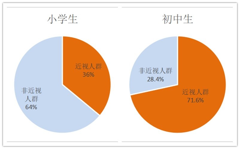 早在今年5月,国家卫健委就对外公布了最新的全国青少年近视调查结果.