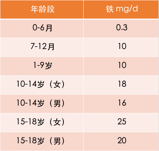 下图是根据中国营养学会对不同年龄段儿童的铁的推荐摄入量.