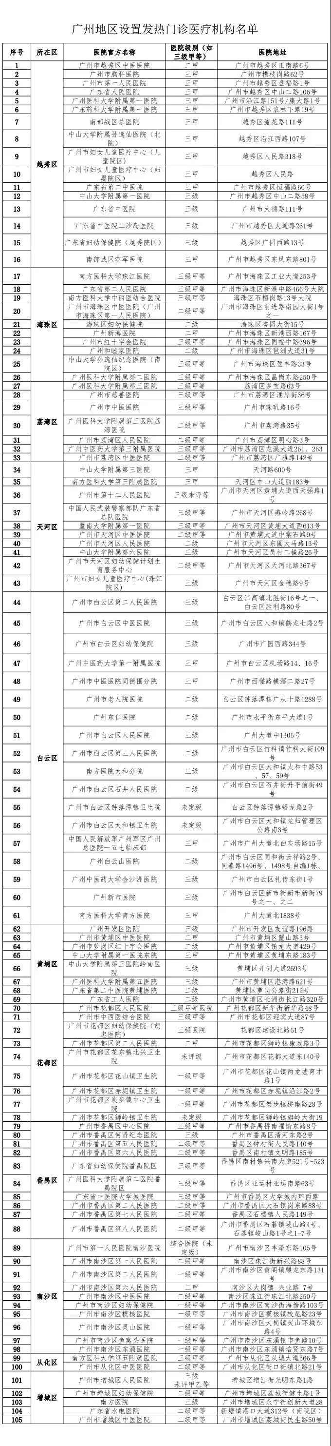 出現發熱症狀去哪裡就診廣州發熱門診醫療機構名單公佈