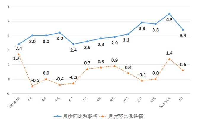 2月份宁波市区cpi同比上涨3.4%