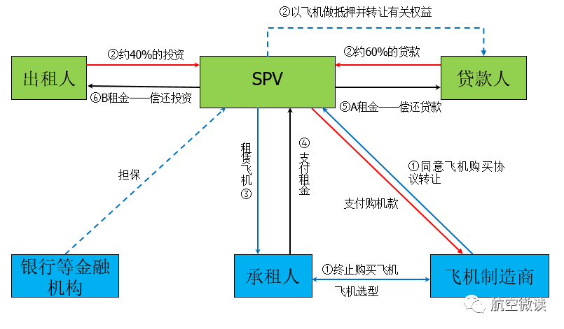 解读一张图秒懂飞机杠杆租赁