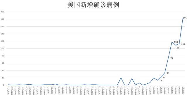 美国疫情动态追踪3月11日美国确诊人数近千纽约州划定控制区域