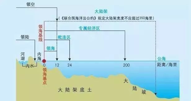 领海,是指沿海国主权管辖下的与其海岸或内水相邻接的一定范围的海域