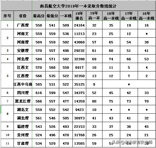 南昌航空大學2019年錄取分數線