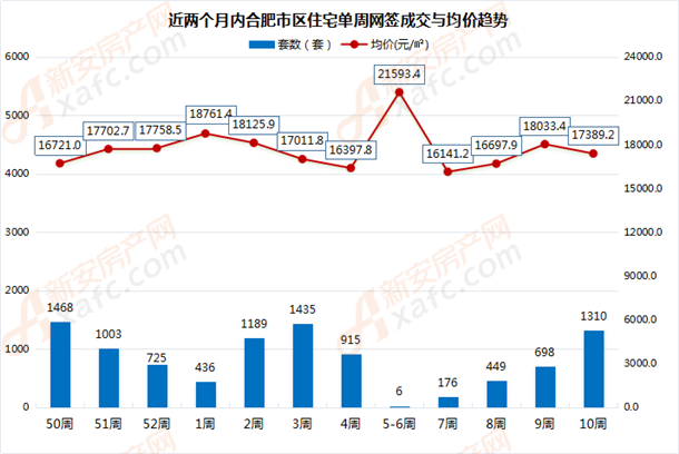 10周合肥楼市:量涨价跌 卖房1310套 环比涨87.7%