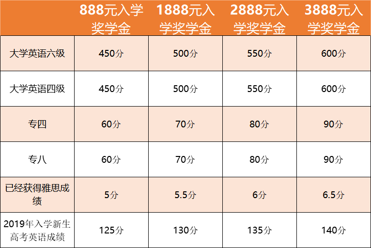 4月1日前报名,可凭四六级成绩领取奖学金,减免雅思课程学费优惠方案1