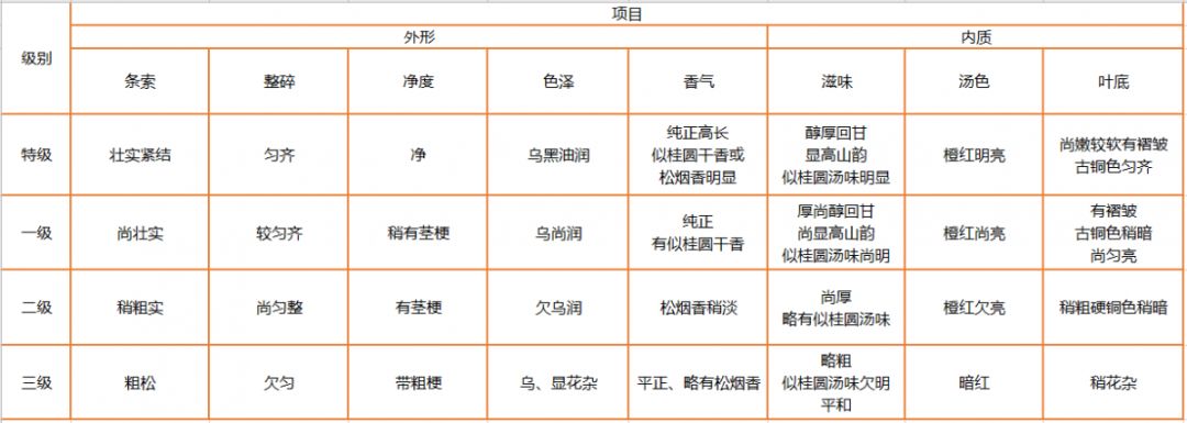 正山小种等级排行图样图片