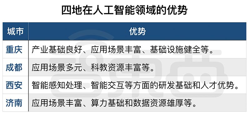 科技部重磅！国家级人工智能试验区新增四市，魔幻城市重庆在列