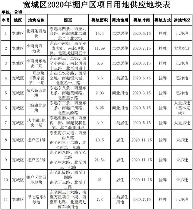 其中棚改量最大的是寬城區,看來今年寬城區要