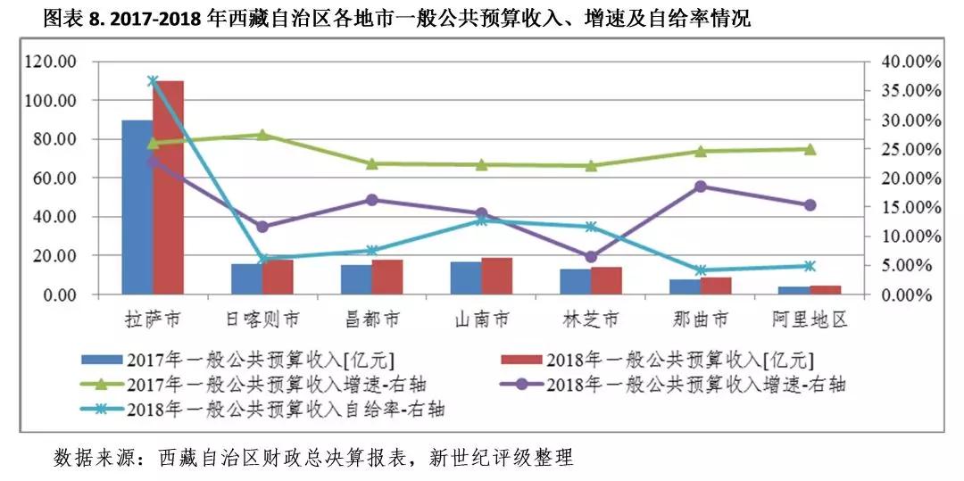 世界屋脊西藏自治区及下辖市地区经济财政实力