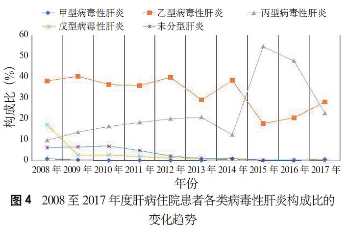 短篇论著李萍某肝病专科医院住院患者肝病疾病谱变化趋势分析