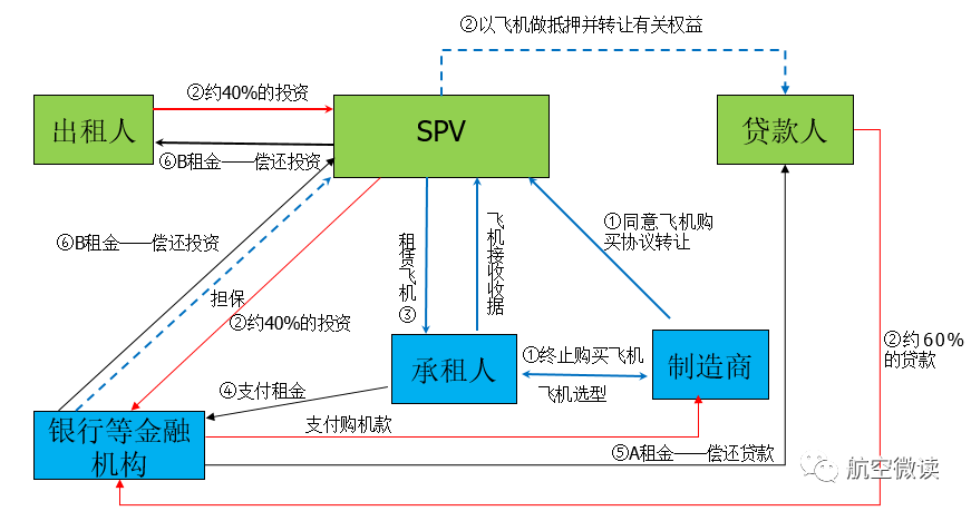 解读一张图秒懂飞机杠杆租赁